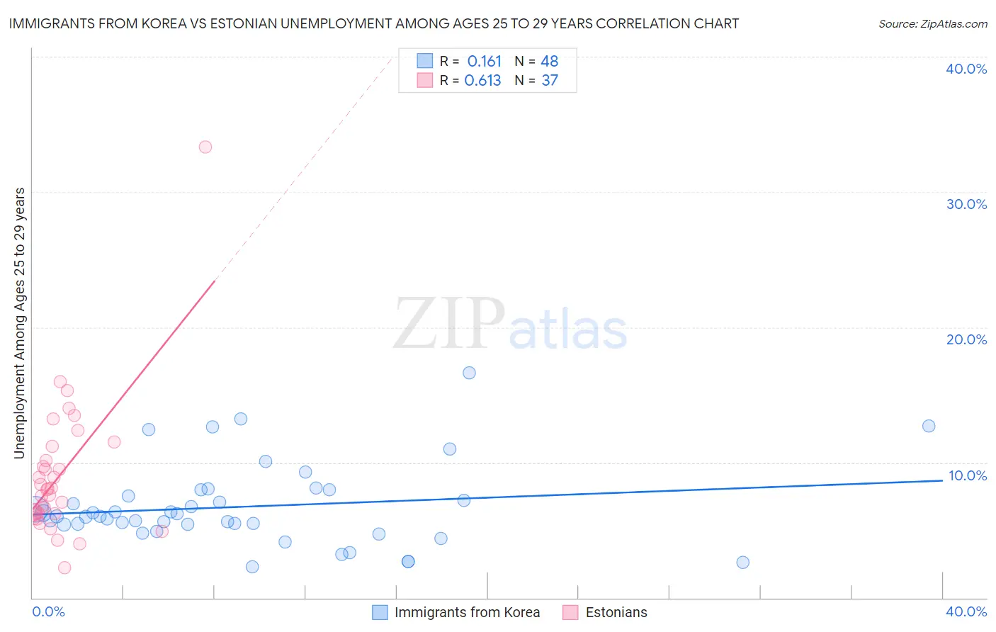 Immigrants from Korea vs Estonian Unemployment Among Ages 25 to 29 years