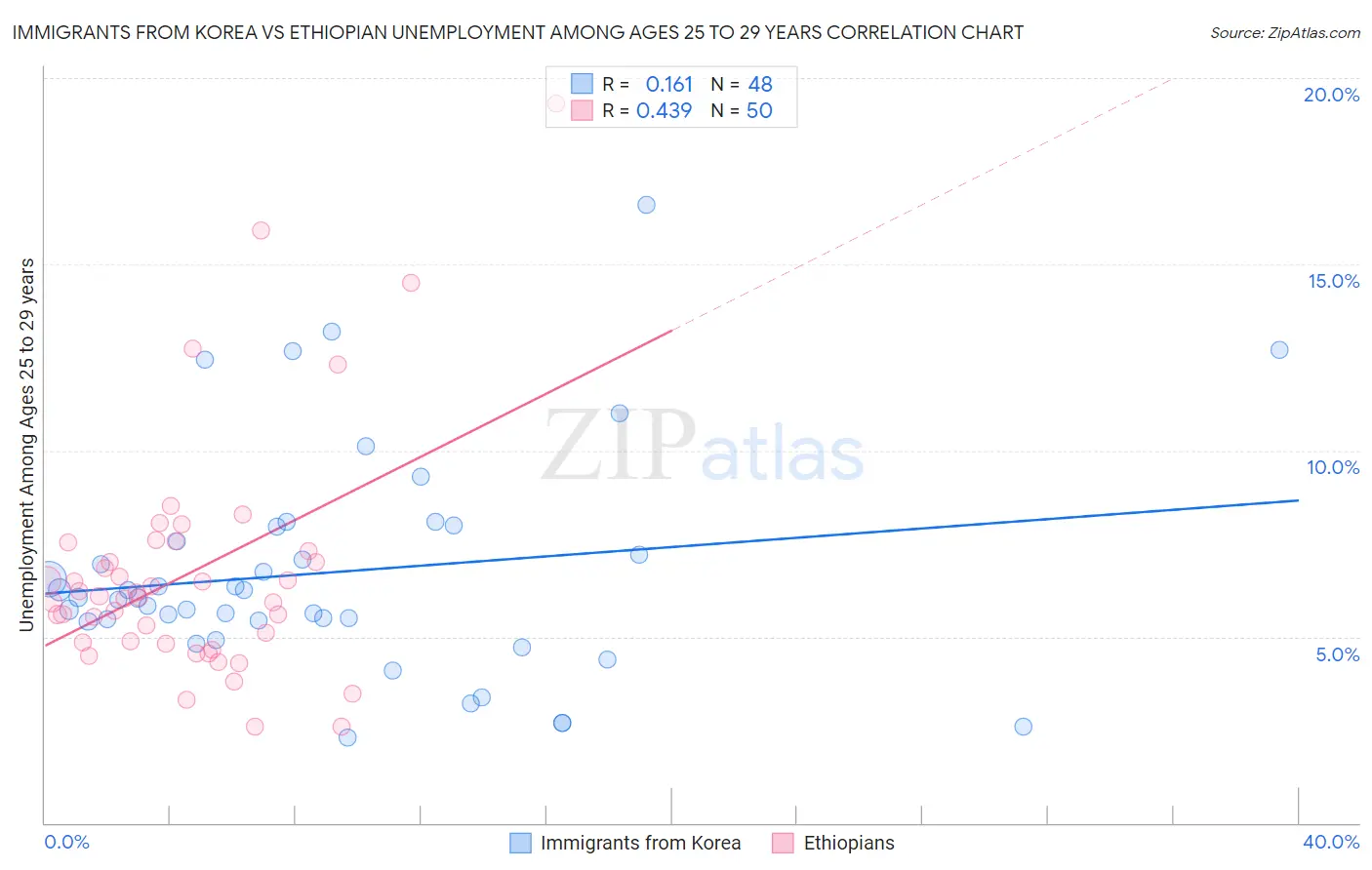 Immigrants from Korea vs Ethiopian Unemployment Among Ages 25 to 29 years