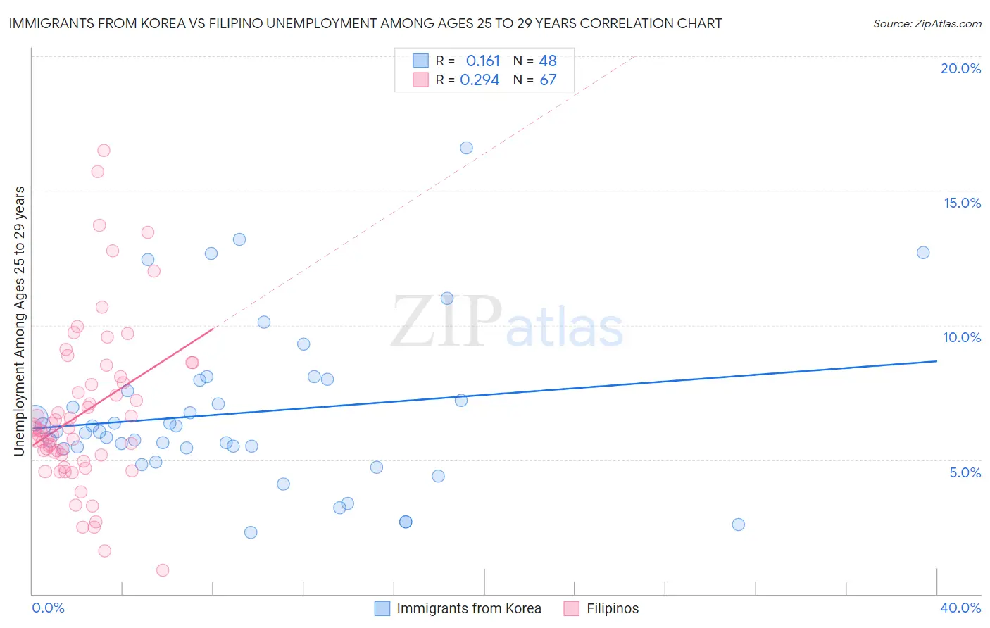 Immigrants from Korea vs Filipino Unemployment Among Ages 25 to 29 years