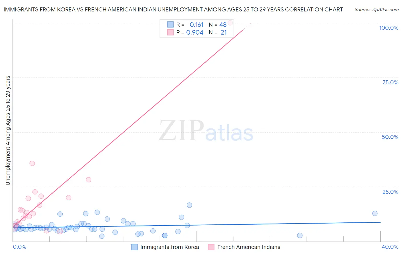 Immigrants from Korea vs French American Indian Unemployment Among Ages 25 to 29 years