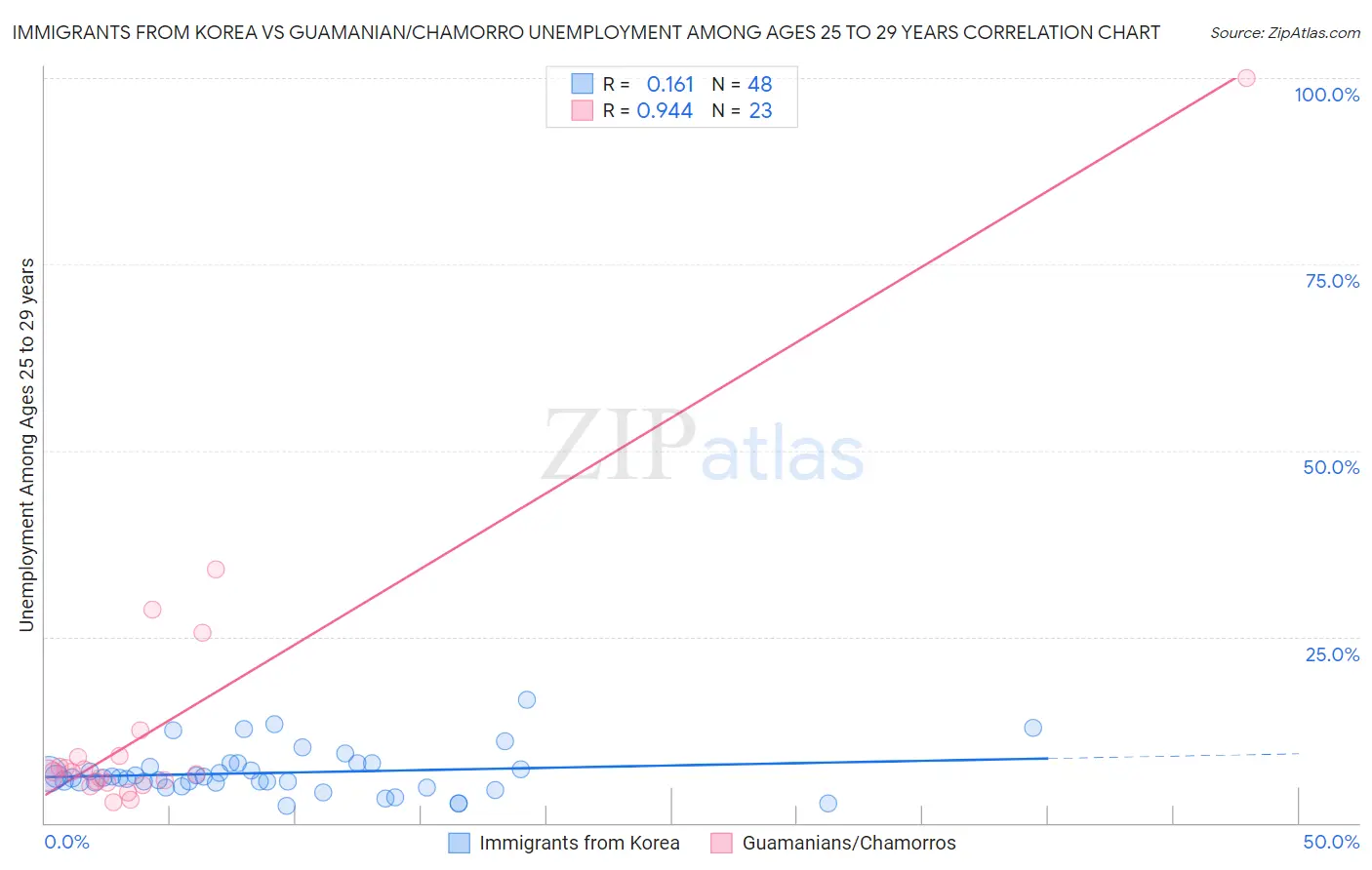 Immigrants from Korea vs Guamanian/Chamorro Unemployment Among Ages 25 to 29 years