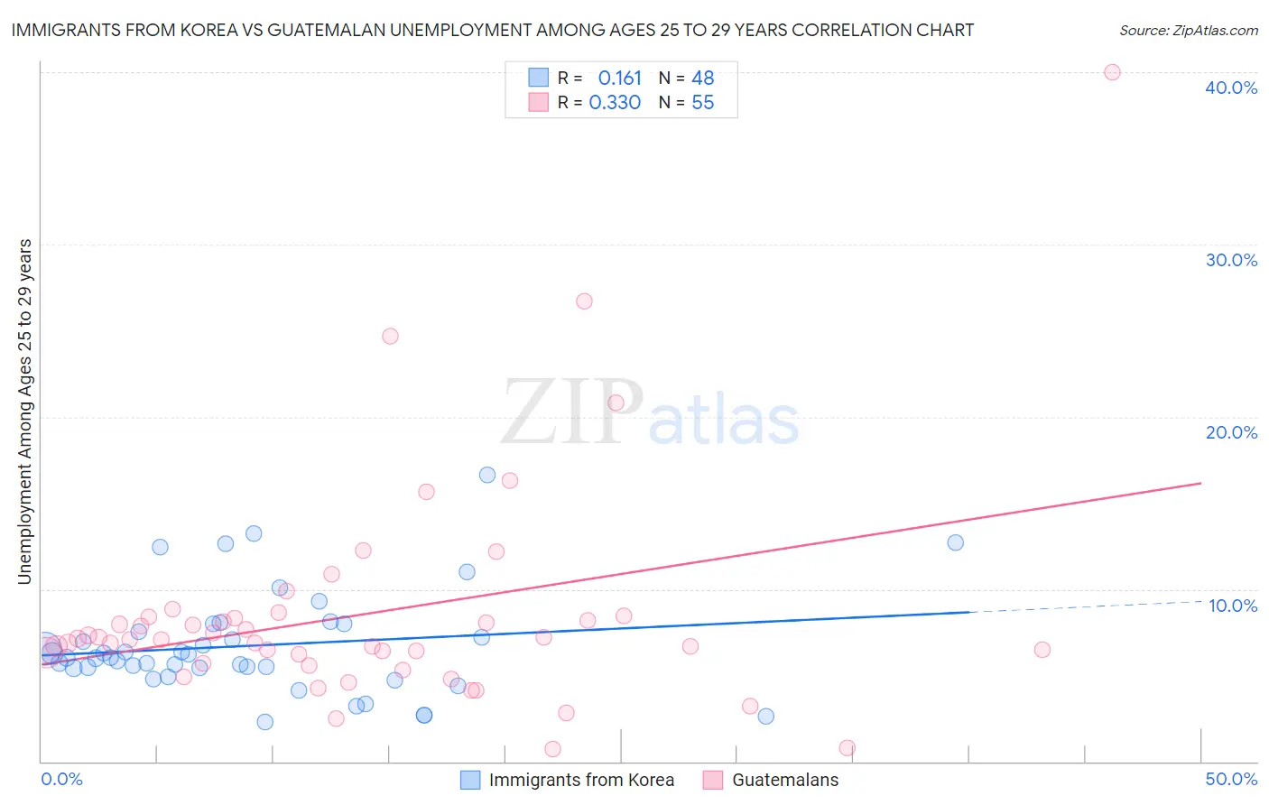 Immigrants from Korea vs Guatemalan Unemployment Among Ages 25 to 29 years