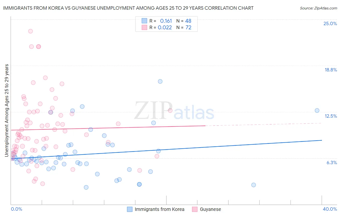 Immigrants from Korea vs Guyanese Unemployment Among Ages 25 to 29 years