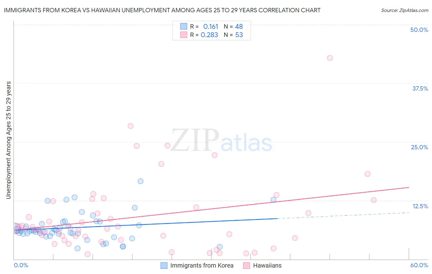 Immigrants from Korea vs Hawaiian Unemployment Among Ages 25 to 29 years
