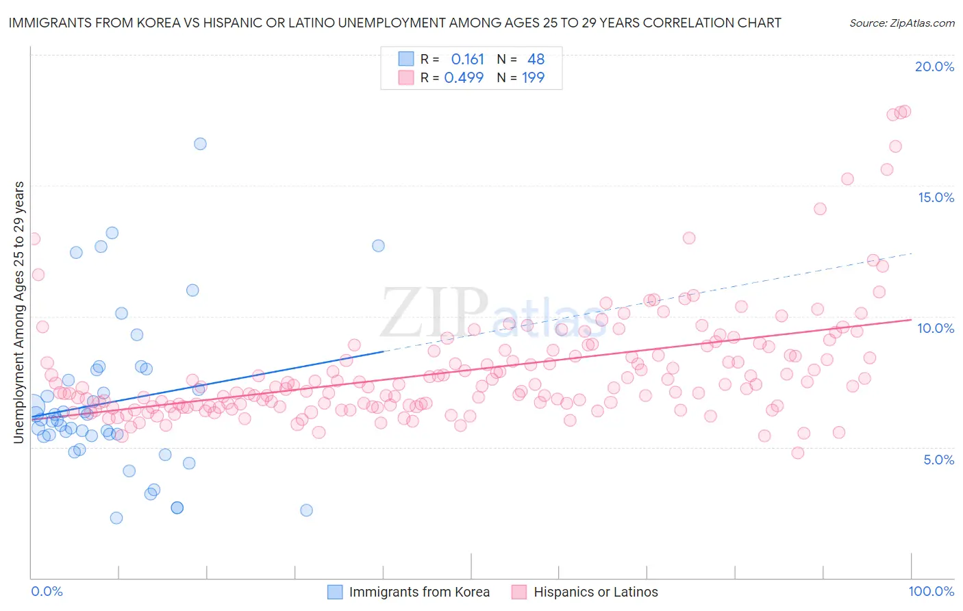 Immigrants from Korea vs Hispanic or Latino Unemployment Among Ages 25 to 29 years