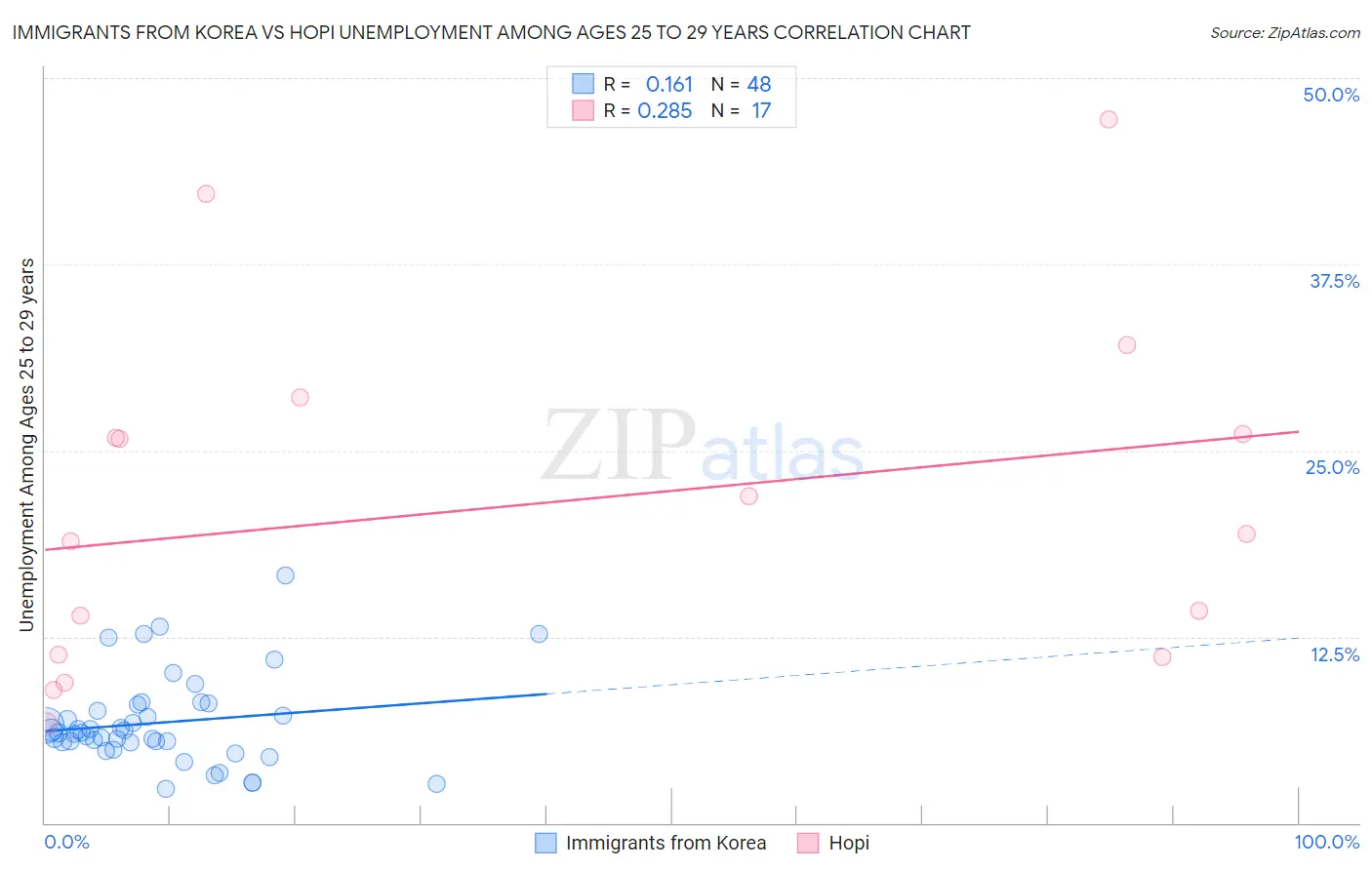 Immigrants from Korea vs Hopi Unemployment Among Ages 25 to 29 years