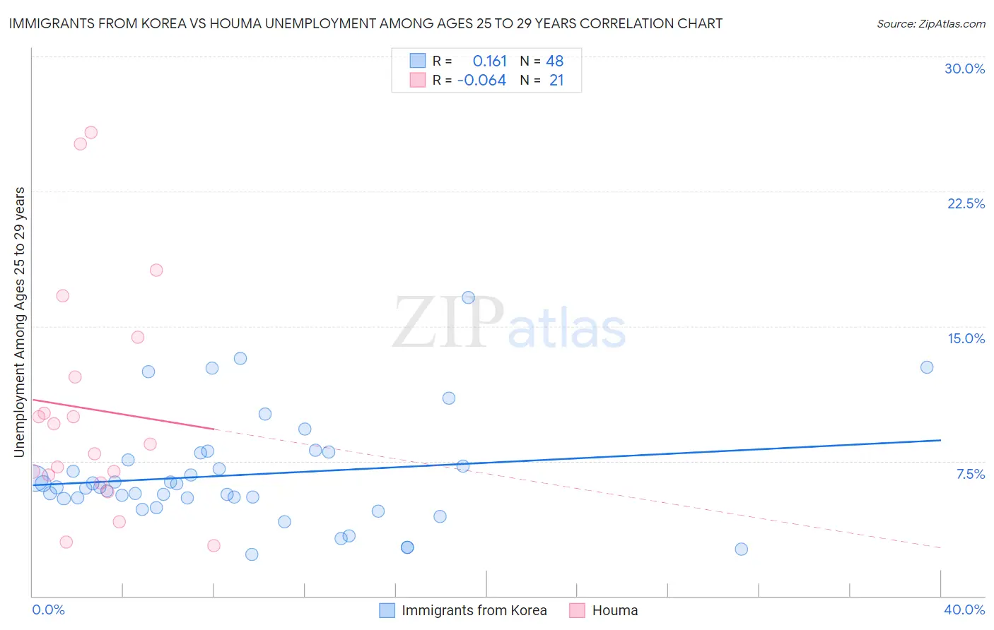 Immigrants from Korea vs Houma Unemployment Among Ages 25 to 29 years