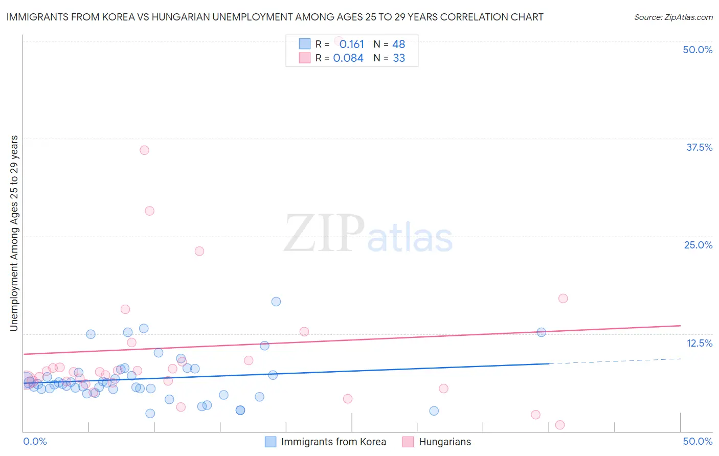 Immigrants from Korea vs Hungarian Unemployment Among Ages 25 to 29 years