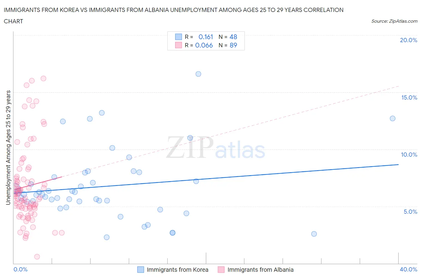 Immigrants from Korea vs Immigrants from Albania Unemployment Among Ages 25 to 29 years