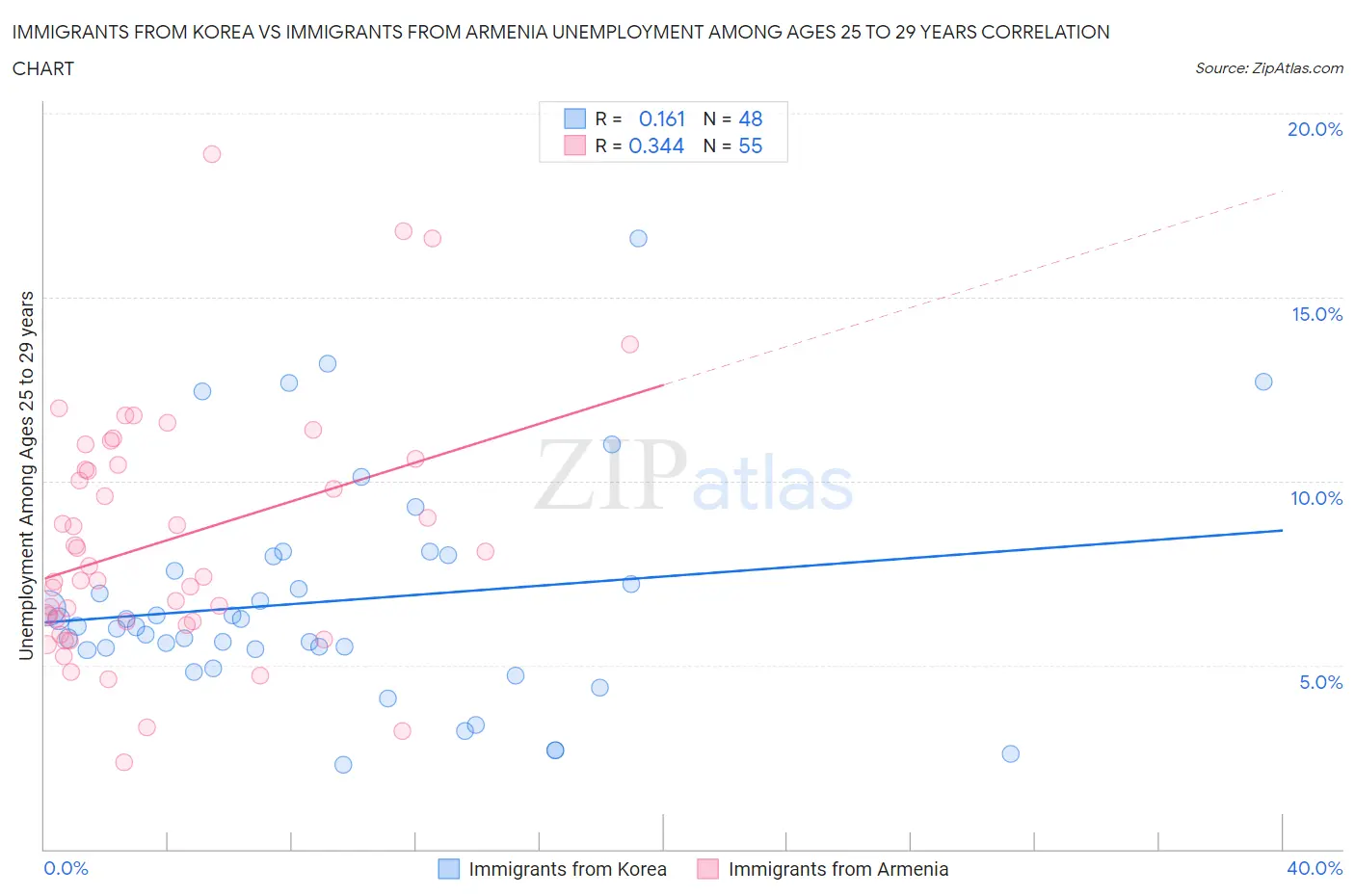 Immigrants from Korea vs Immigrants from Armenia Unemployment Among Ages 25 to 29 years