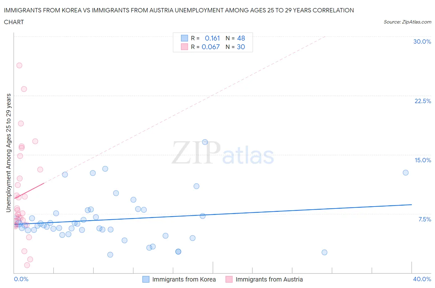 Immigrants from Korea vs Immigrants from Austria Unemployment Among Ages 25 to 29 years