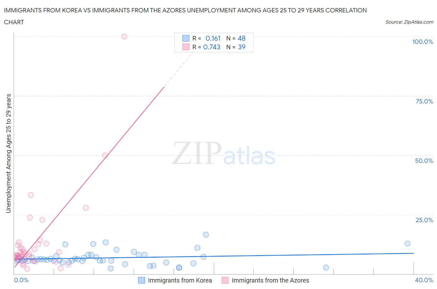 Immigrants from Korea vs Immigrants from the Azores Unemployment Among Ages 25 to 29 years