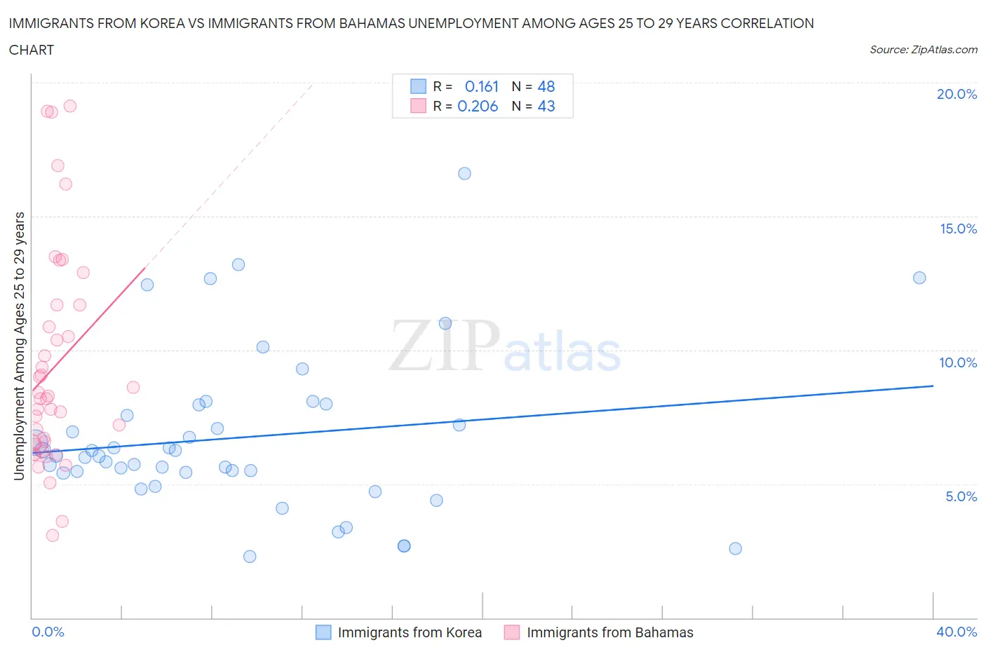 Immigrants from Korea vs Immigrants from Bahamas Unemployment Among Ages 25 to 29 years