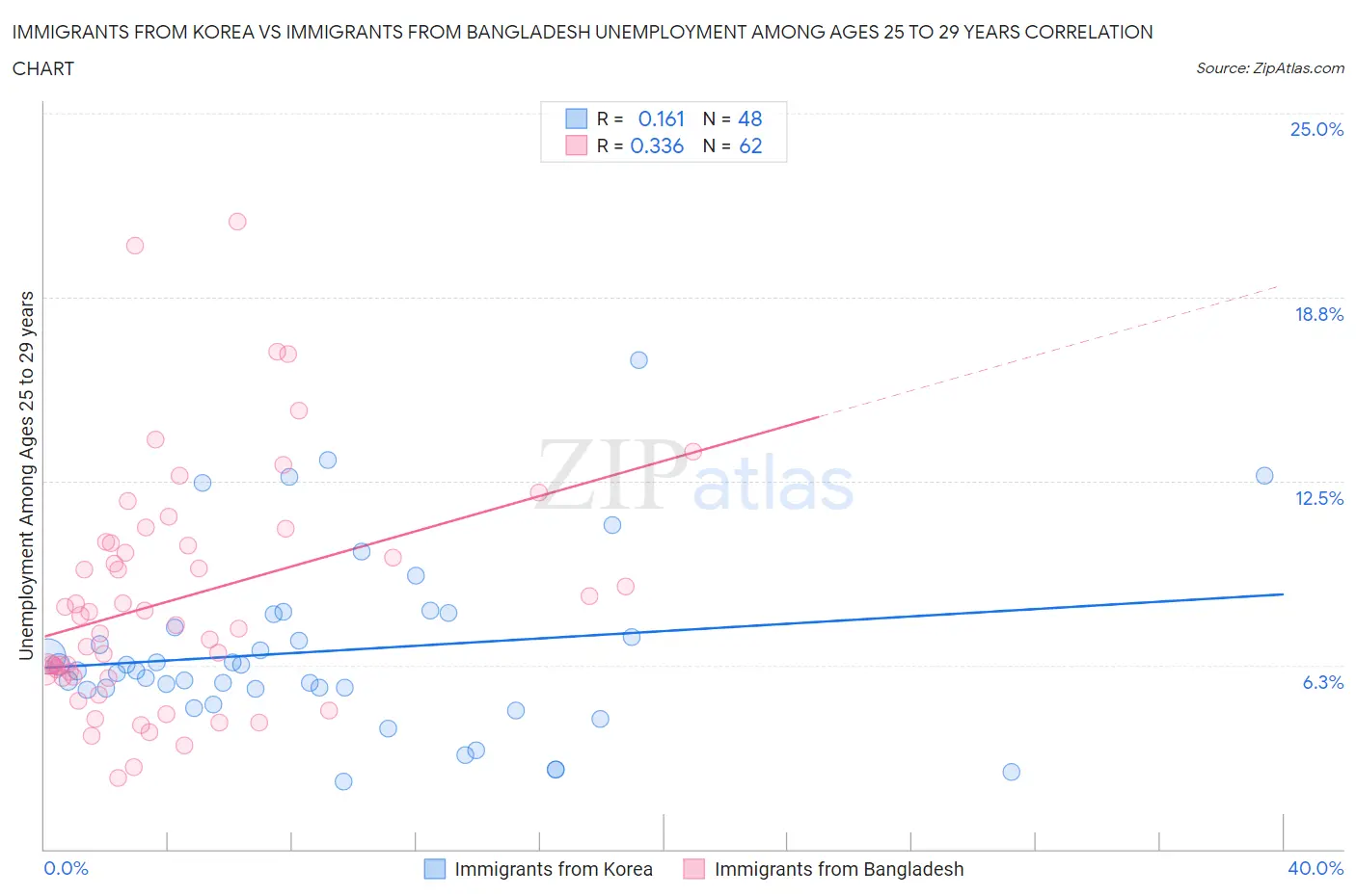 Immigrants from Korea vs Immigrants from Bangladesh Unemployment Among Ages 25 to 29 years