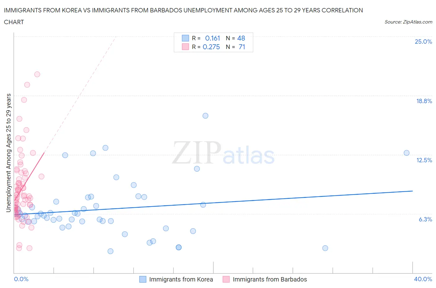 Immigrants from Korea vs Immigrants from Barbados Unemployment Among Ages 25 to 29 years