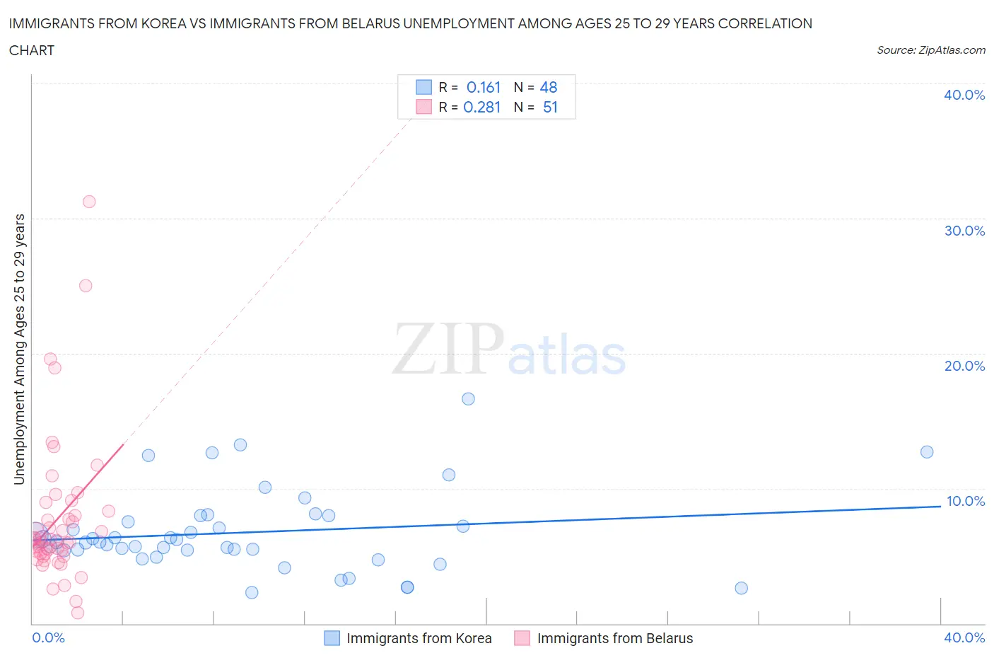 Immigrants from Korea vs Immigrants from Belarus Unemployment Among Ages 25 to 29 years