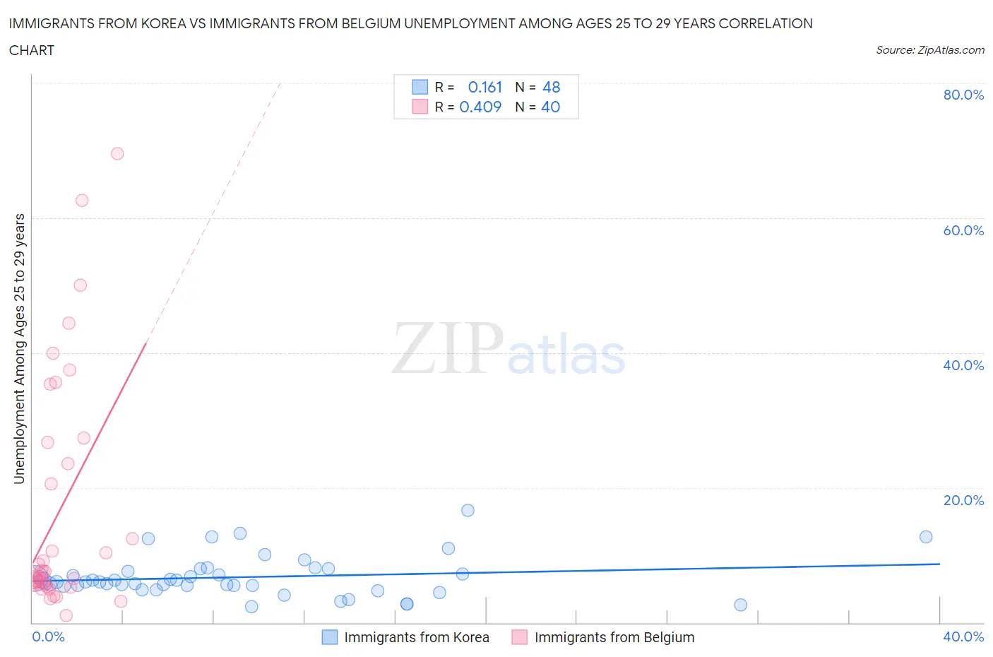 Immigrants from Korea vs Immigrants from Belgium Unemployment Among Ages 25 to 29 years