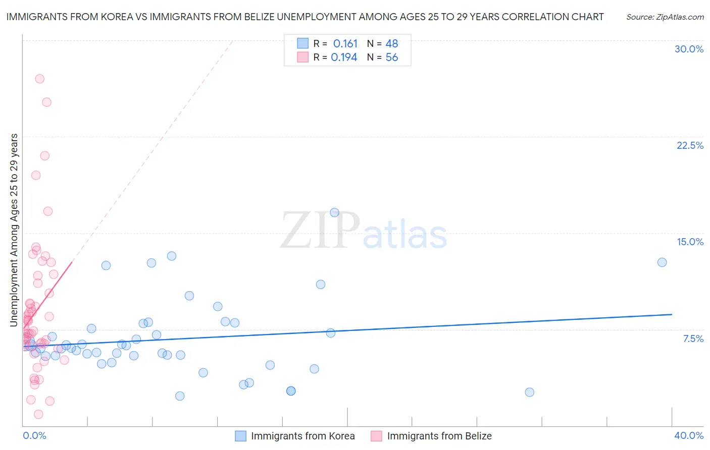 Immigrants from Korea vs Immigrants from Belize Unemployment Among Ages 25 to 29 years