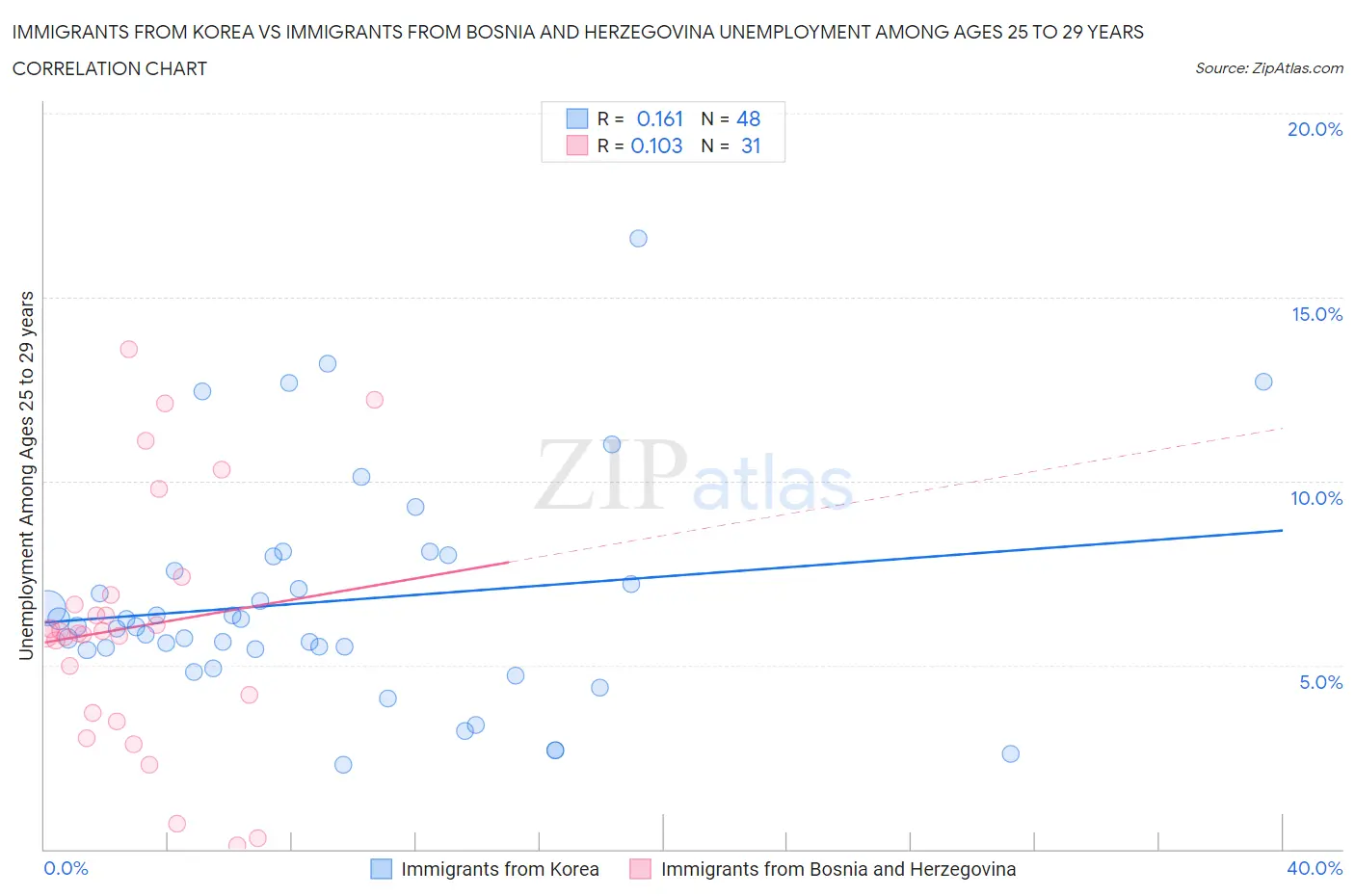 Immigrants from Korea vs Immigrants from Bosnia and Herzegovina Unemployment Among Ages 25 to 29 years