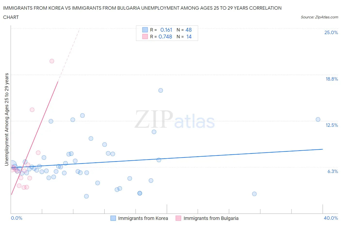 Immigrants from Korea vs Immigrants from Bulgaria Unemployment Among Ages 25 to 29 years