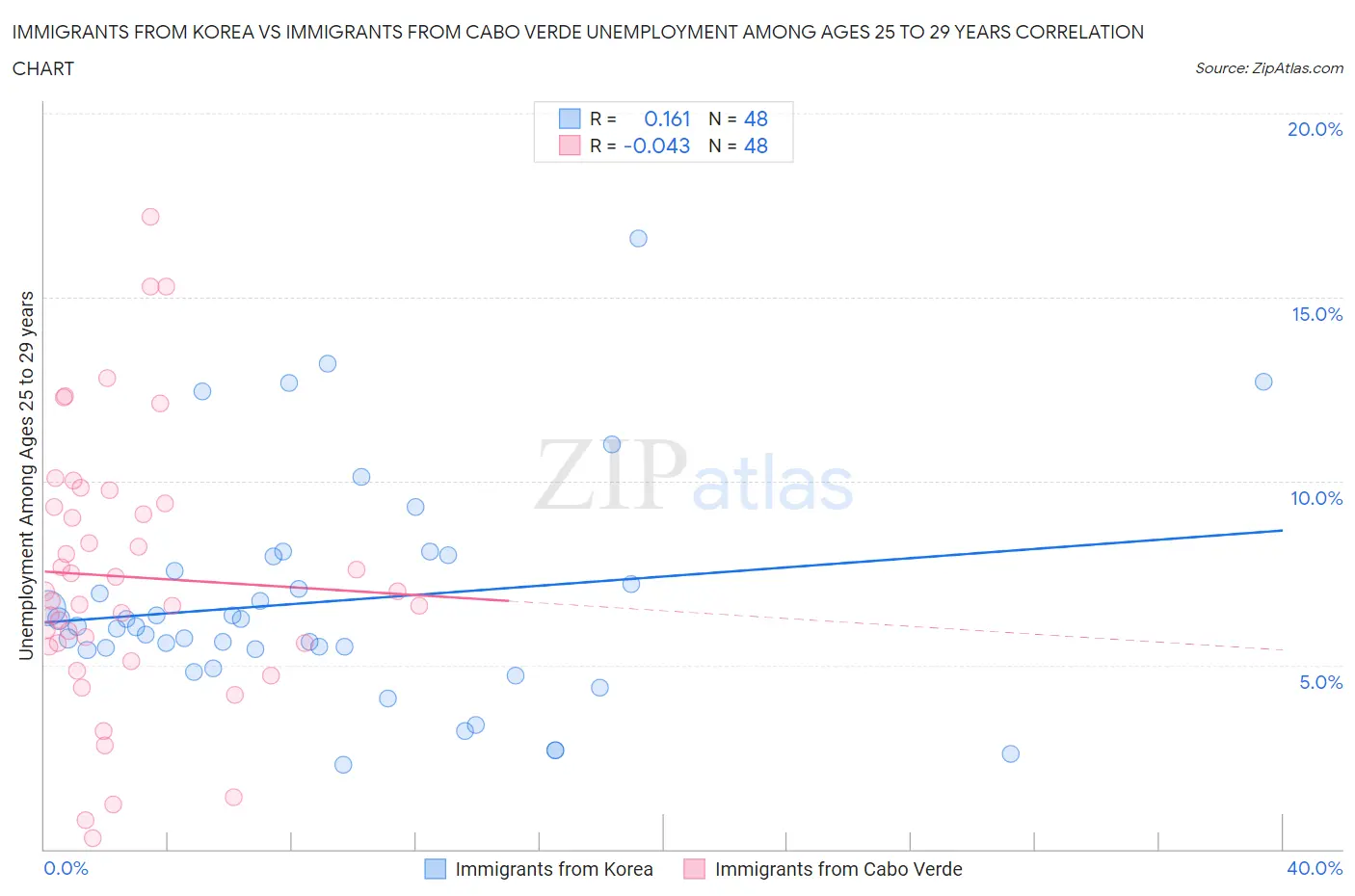 Immigrants from Korea vs Immigrants from Cabo Verde Unemployment Among Ages 25 to 29 years