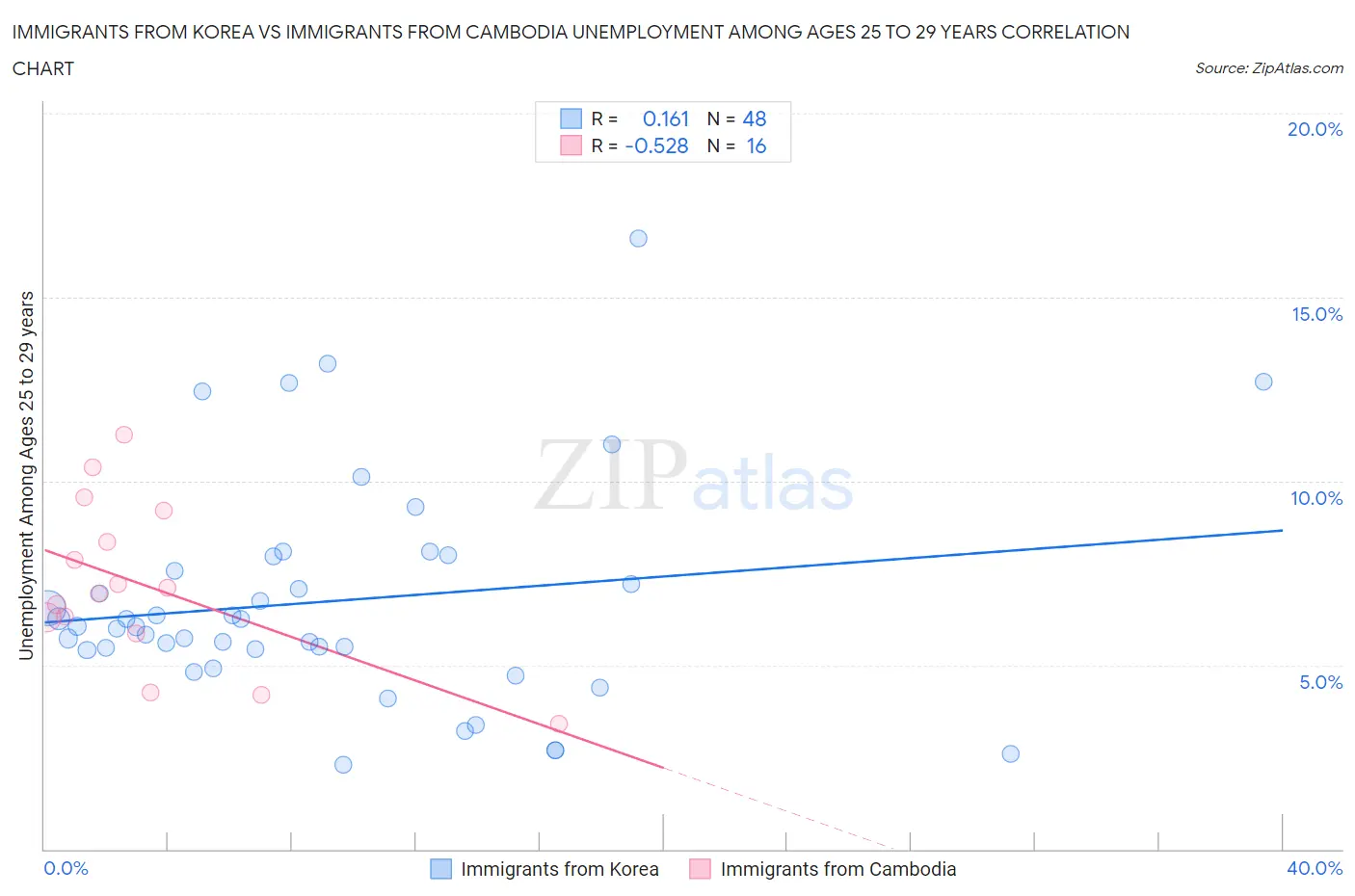 Immigrants from Korea vs Immigrants from Cambodia Unemployment Among Ages 25 to 29 years