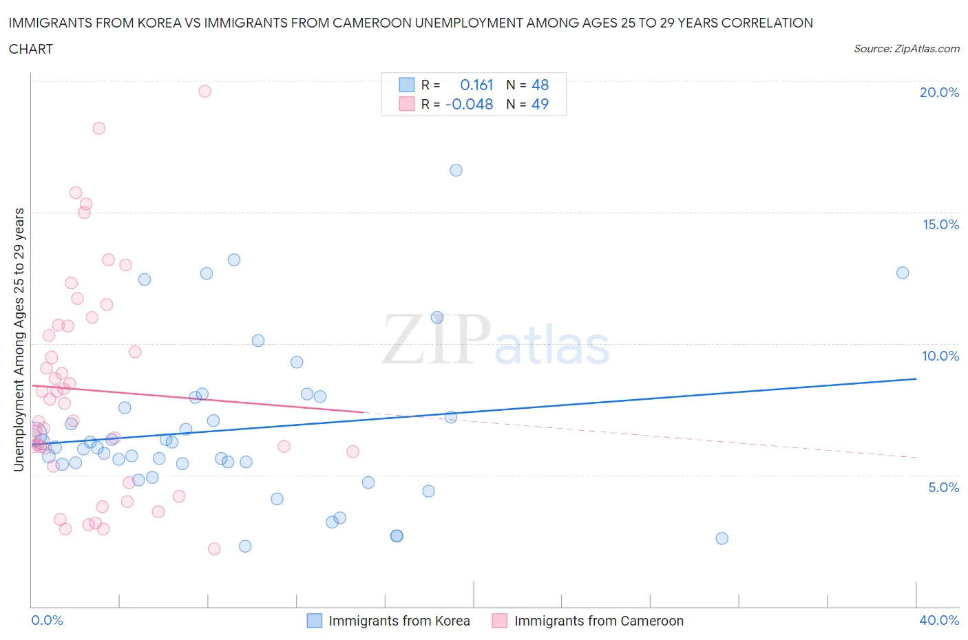 Immigrants from Korea vs Immigrants from Cameroon Unemployment Among Ages 25 to 29 years