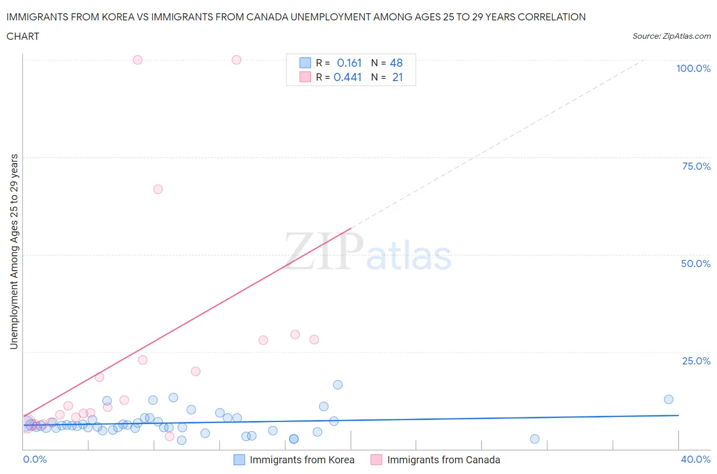 Immigrants from Korea vs Immigrants from Canada Unemployment Among Ages 25 to 29 years