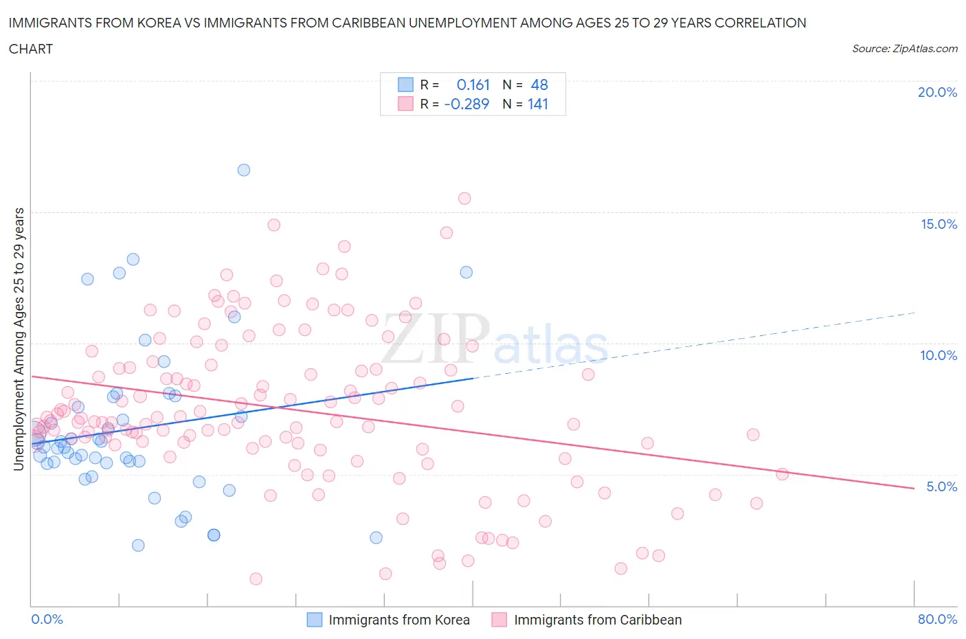 Immigrants from Korea vs Immigrants from Caribbean Unemployment Among Ages 25 to 29 years