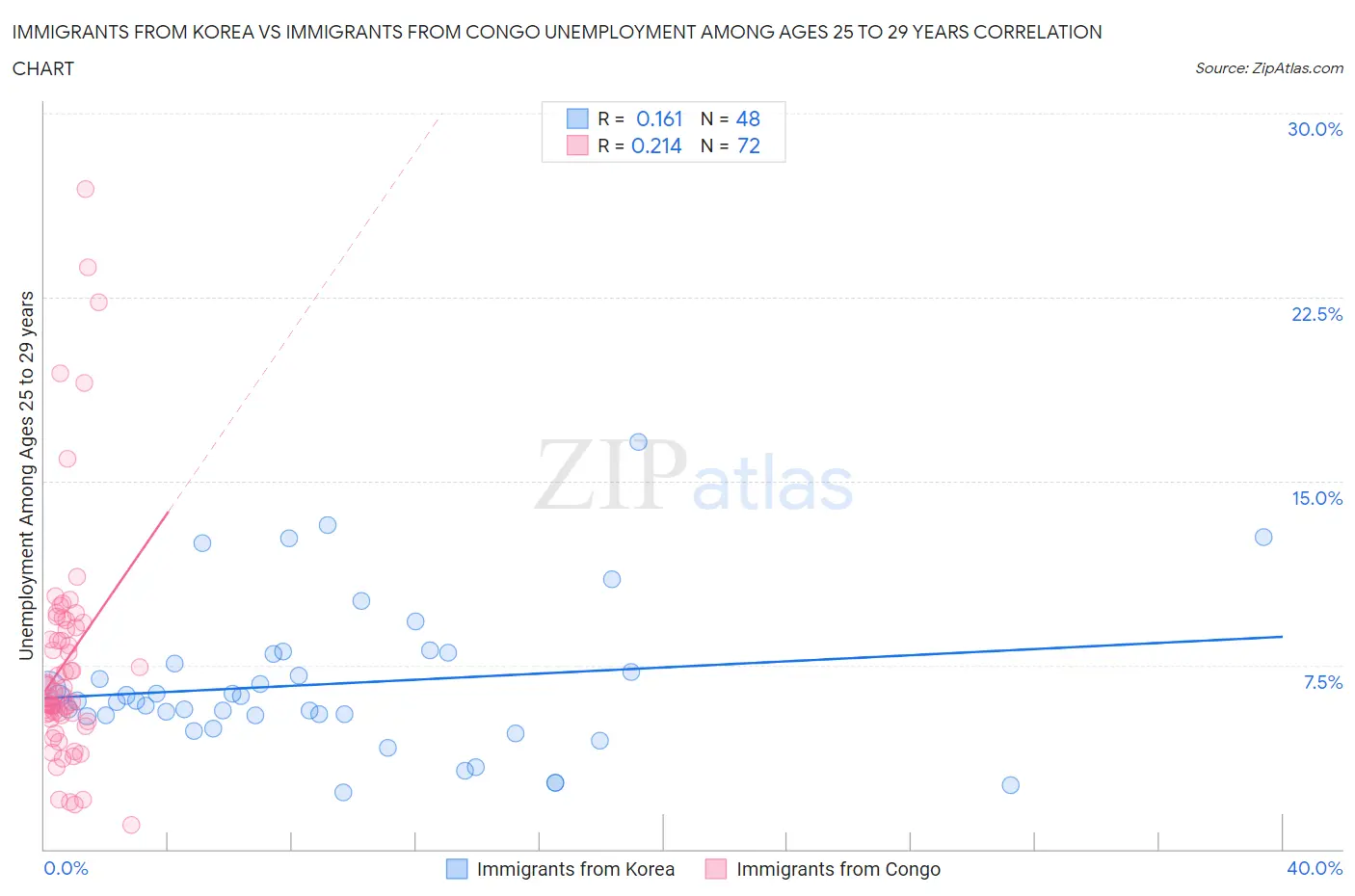 Immigrants from Korea vs Immigrants from Congo Unemployment Among Ages 25 to 29 years