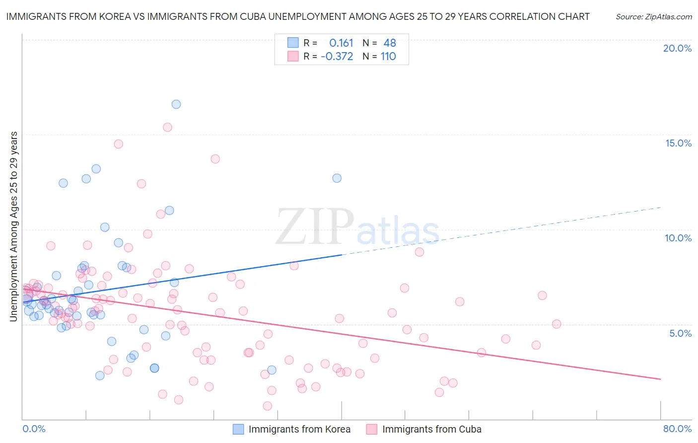 Immigrants from Korea vs Immigrants from Cuba Unemployment Among Ages 25 to 29 years