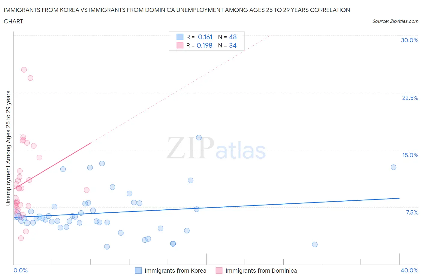 Immigrants from Korea vs Immigrants from Dominica Unemployment Among Ages 25 to 29 years