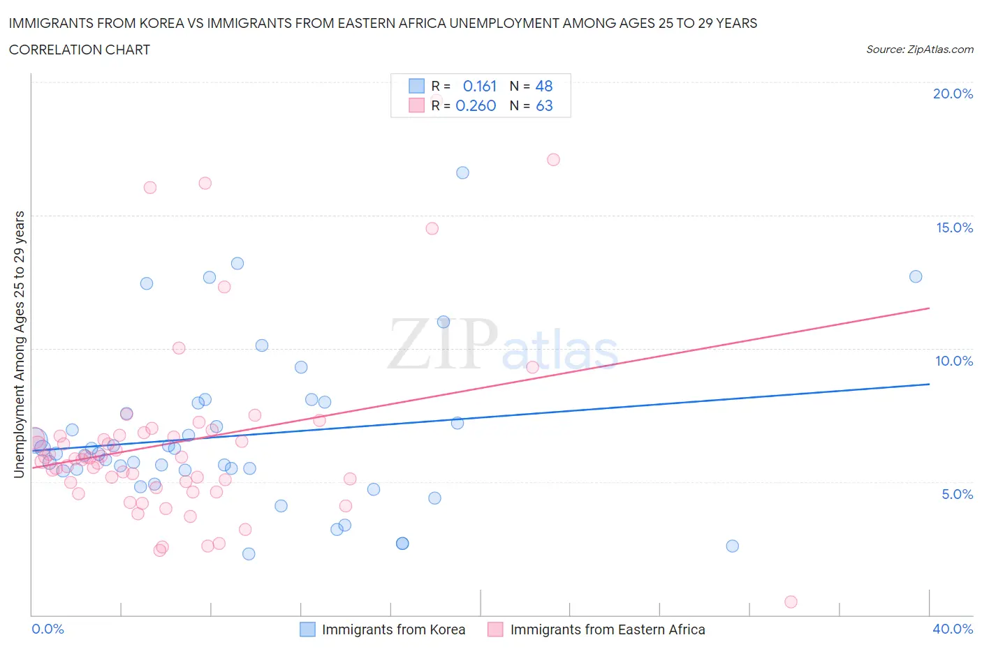 Immigrants from Korea vs Immigrants from Eastern Africa Unemployment Among Ages 25 to 29 years