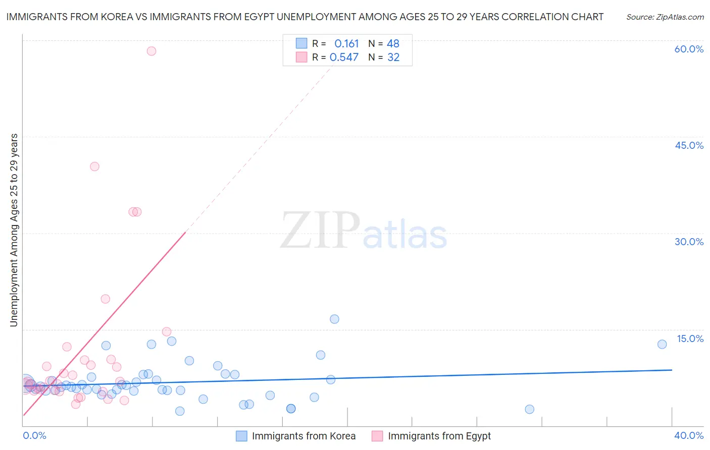 Immigrants from Korea vs Immigrants from Egypt Unemployment Among Ages 25 to 29 years