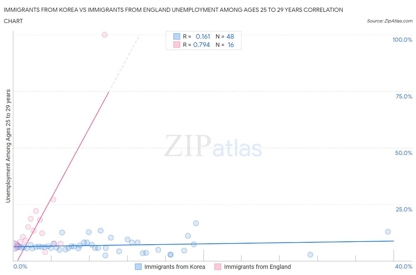 Immigrants from Korea vs Immigrants from England Unemployment Among Ages 25 to 29 years