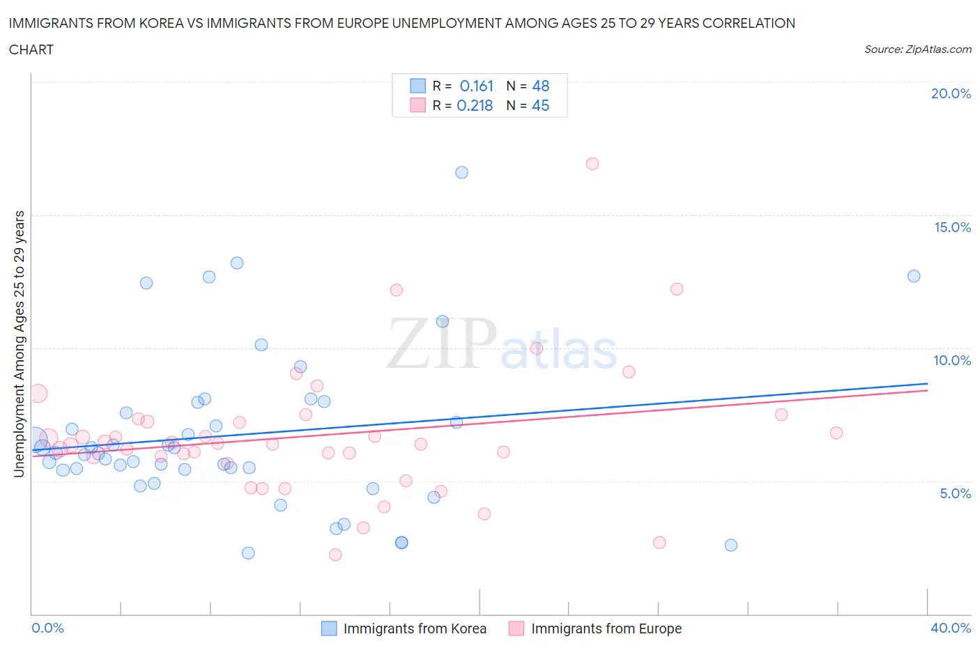 Immigrants from Korea vs Immigrants from Europe Unemployment Among Ages 25 to 29 years