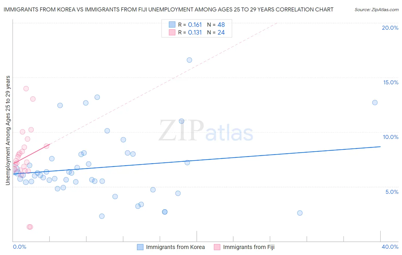 Immigrants from Korea vs Immigrants from Fiji Unemployment Among Ages 25 to 29 years