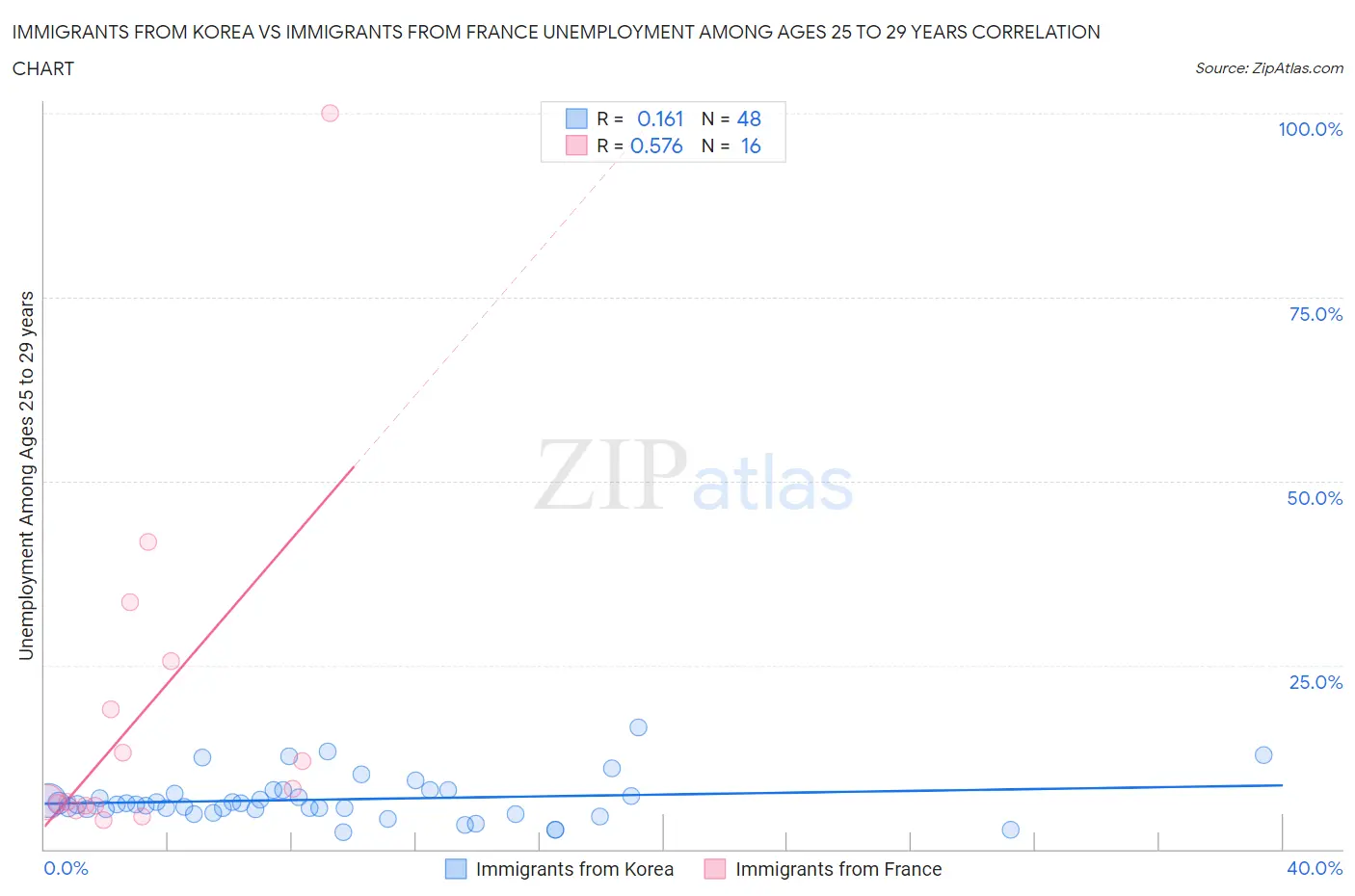 Immigrants from Korea vs Immigrants from France Unemployment Among Ages 25 to 29 years