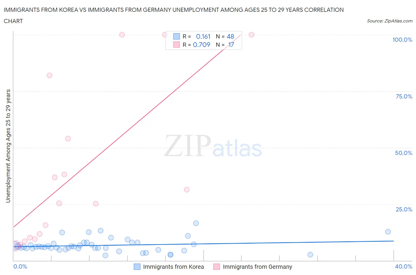 Immigrants from Korea vs Immigrants from Germany Unemployment Among Ages 25 to 29 years