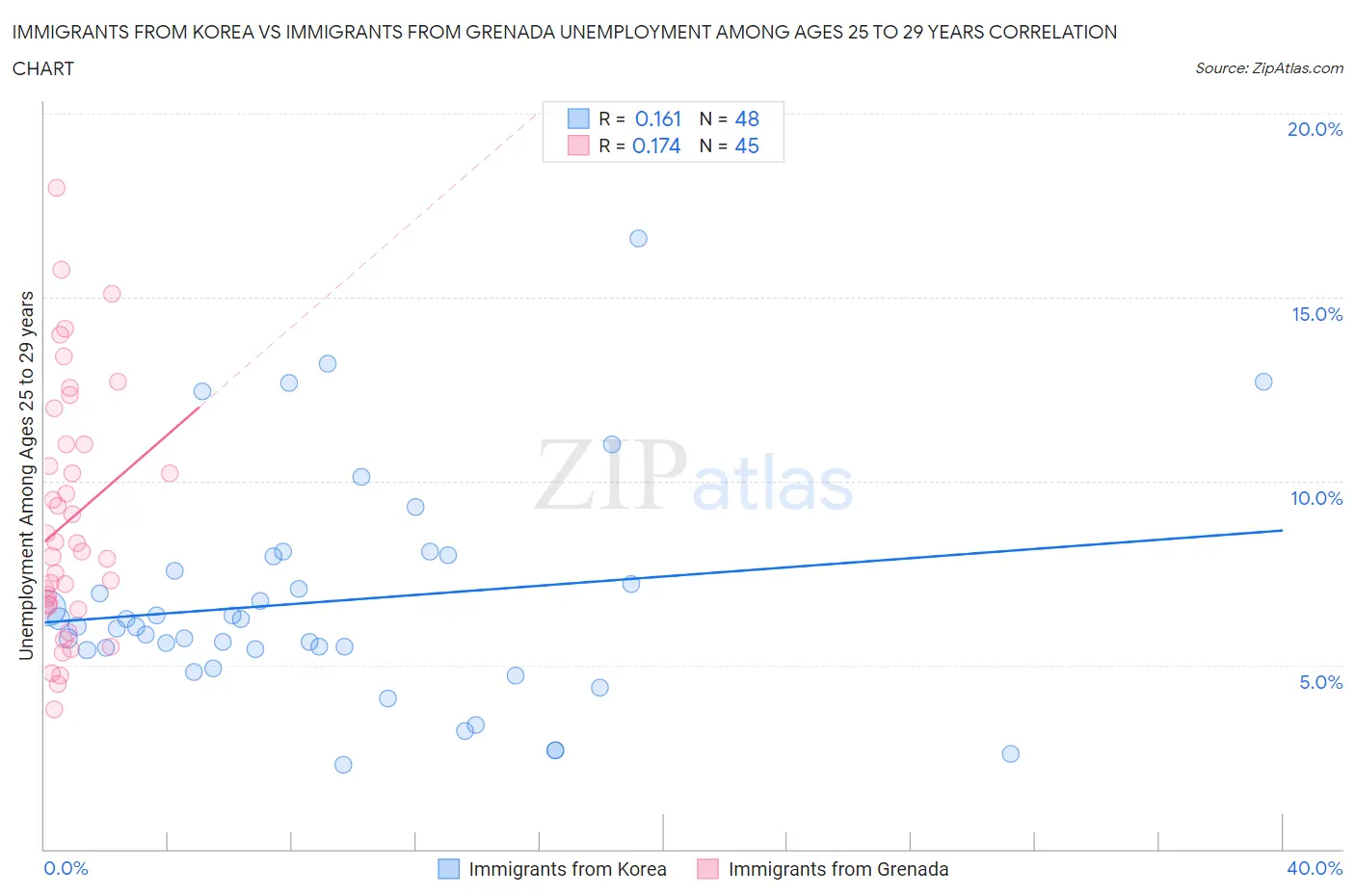 Immigrants from Korea vs Immigrants from Grenada Unemployment Among Ages 25 to 29 years