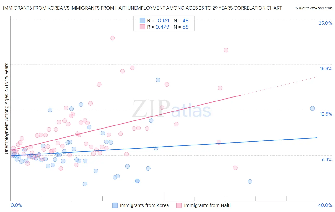 Immigrants from Korea vs Immigrants from Haiti Unemployment Among Ages 25 to 29 years