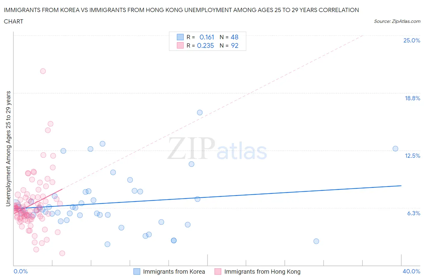 Immigrants from Korea vs Immigrants from Hong Kong Unemployment Among Ages 25 to 29 years