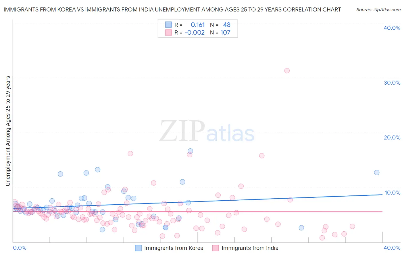 Immigrants from Korea vs Immigrants from India Unemployment Among Ages 25 to 29 years