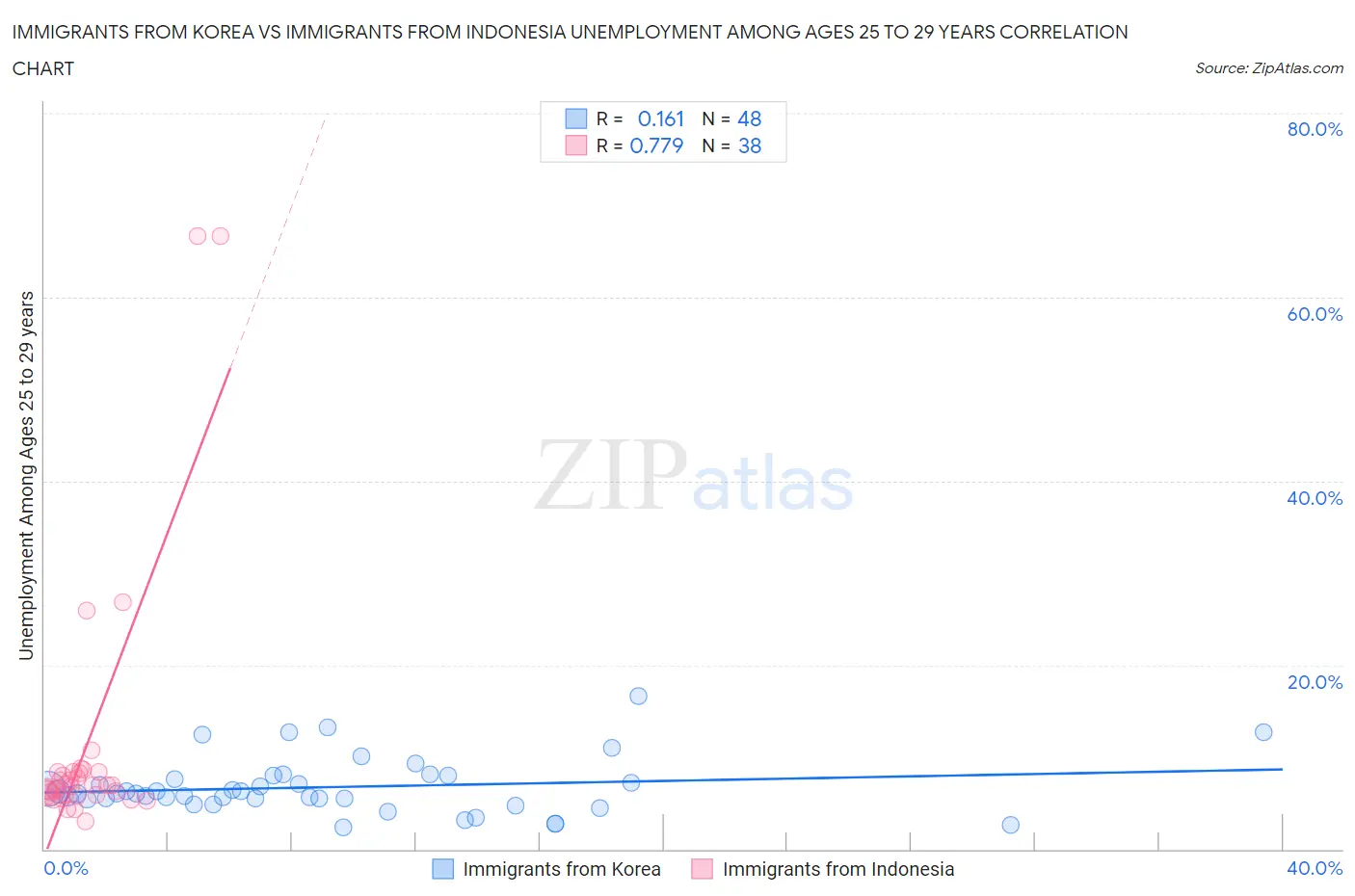 Immigrants from Korea vs Immigrants from Indonesia Unemployment Among Ages 25 to 29 years