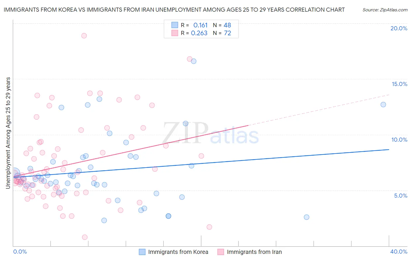 Immigrants from Korea vs Immigrants from Iran Unemployment Among Ages 25 to 29 years