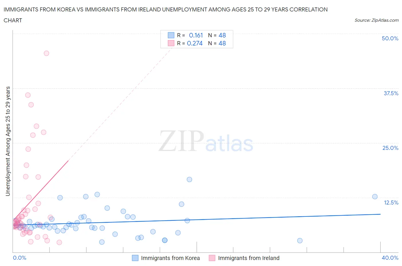 Immigrants from Korea vs Immigrants from Ireland Unemployment Among Ages 25 to 29 years