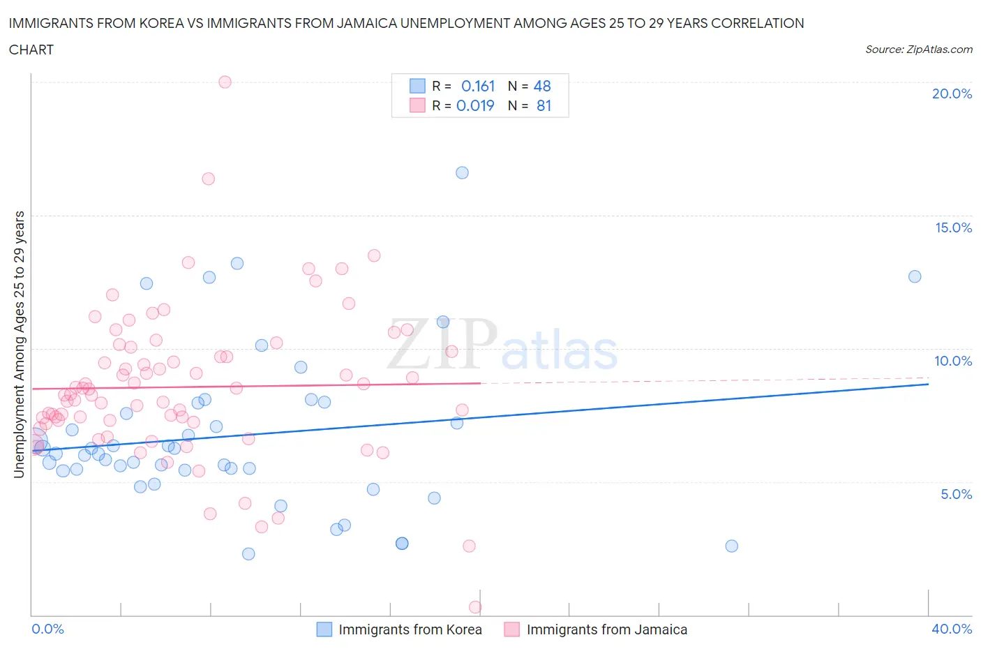 Immigrants from Korea vs Immigrants from Jamaica Unemployment Among Ages 25 to 29 years