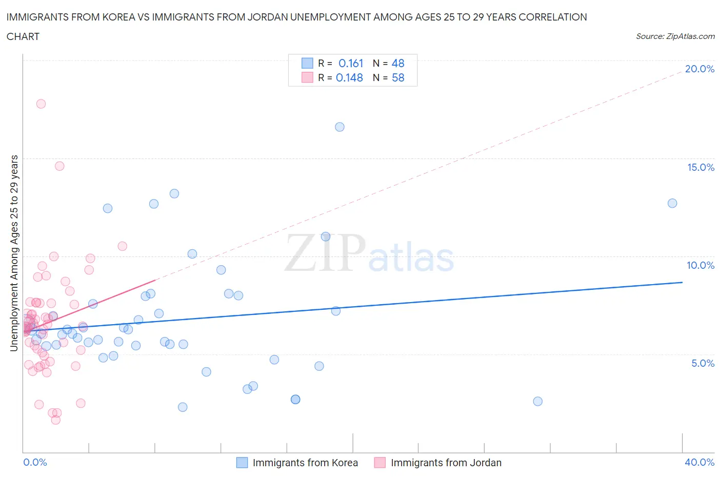 Immigrants from Korea vs Immigrants from Jordan Unemployment Among Ages 25 to 29 years