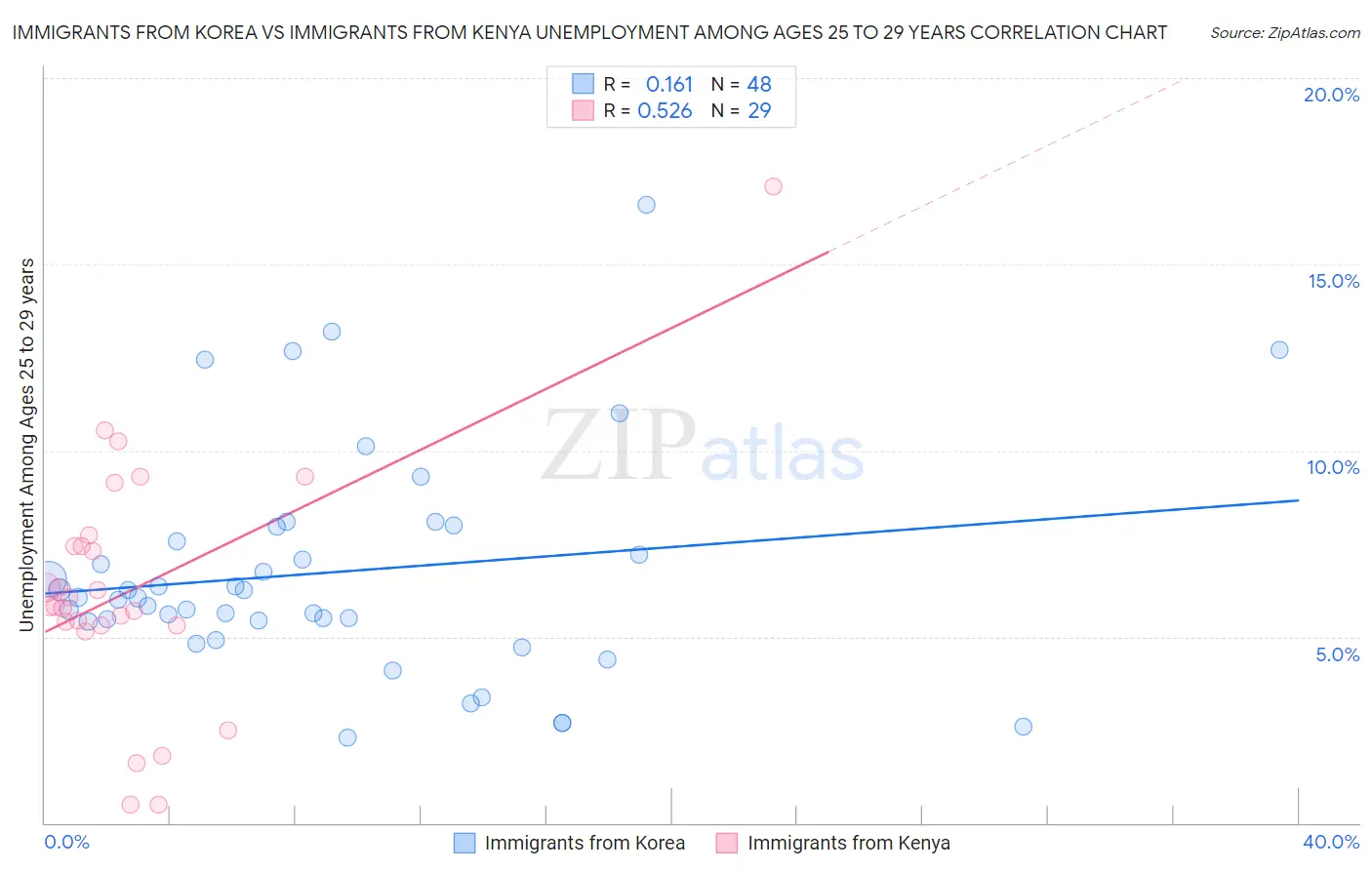 Immigrants from Korea vs Immigrants from Kenya Unemployment Among Ages 25 to 29 years
