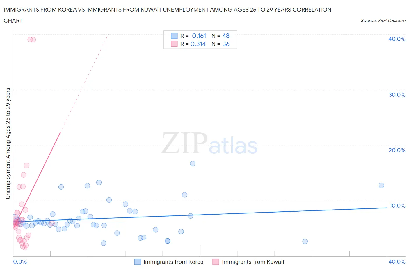 Immigrants from Korea vs Immigrants from Kuwait Unemployment Among Ages 25 to 29 years